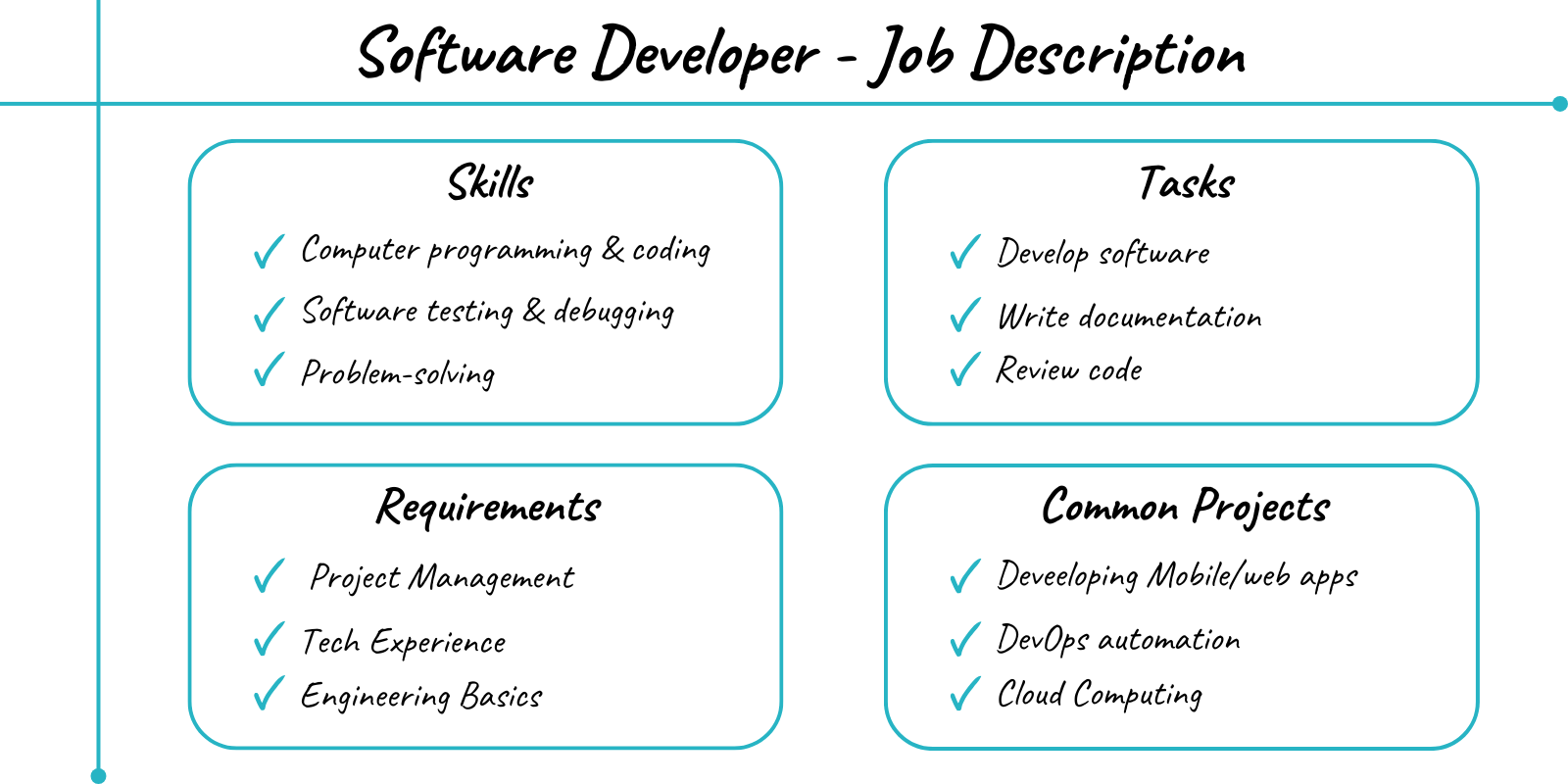 software developer common Skills, Taks, Requirements and Projects